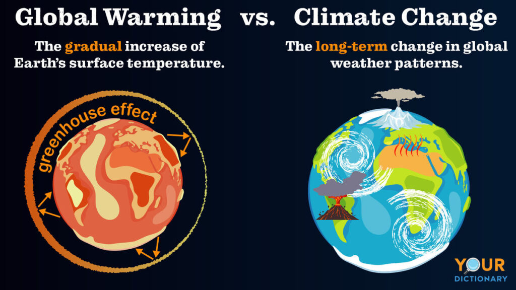 Global heating