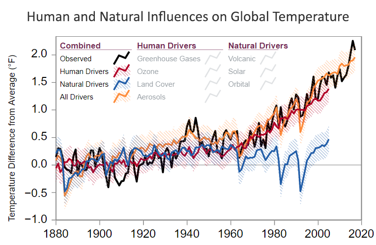 Global heating